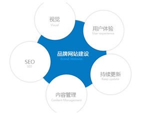 網站(zhàn)關鍵詞的(de)取舍